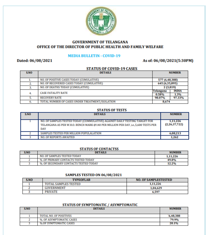 तेलंगाना में पिछले 24 घंटों में कोरोना के 577 नए मामले, 645 रिकवरी और 2 मौतें दर्ज़ की गई। राज्य में अबतक कुल 6,48,388 मामले सामने आ चुके हैं जिनमें ऐक्टिव केसों की संख्या 8,674 है। अबतक कोरोना से 6,35,895 लोग निजात पा चुके हैं जबकि 3,819 लोगों को अपनी जान गंवानी पड़ी है।