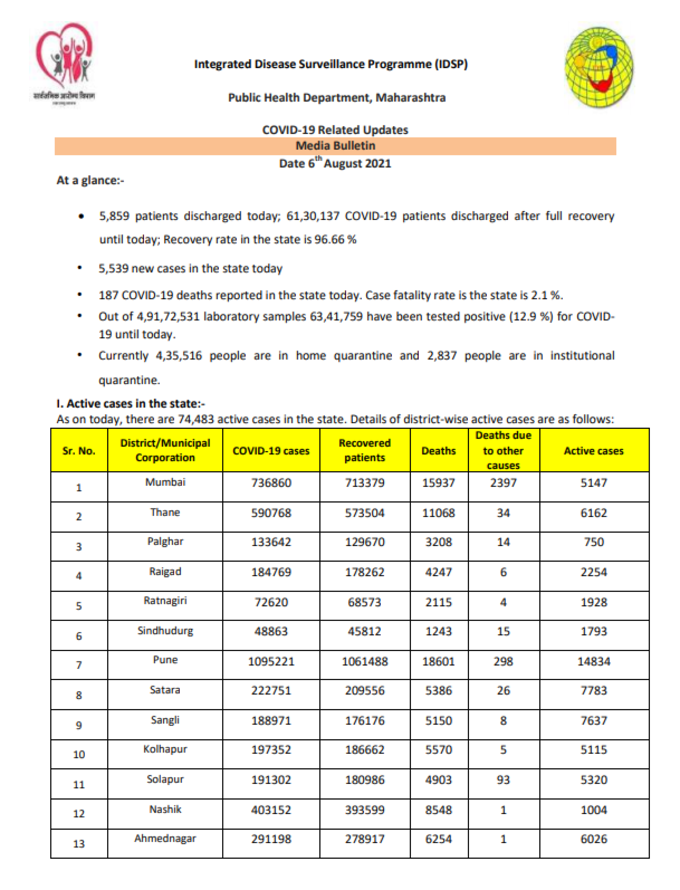 महाराष्ट्र में कोरोना वायरस के 5539 नए मामले आए, 5859 मरीज़ ठीक हुए और कोरोना वायरस से 187 मौतें हुईं। कुल पॉजिटिव मामलों की संख्या 63,41,759 है जिनमें 74,483 ऐक्टिव केस हैं। अबतक कुल 61,30,137 लोग कोरोना मुक्त हो चुके हैं जबकि 1,33,717 लोगों को जान गंवानी पड़ी है।