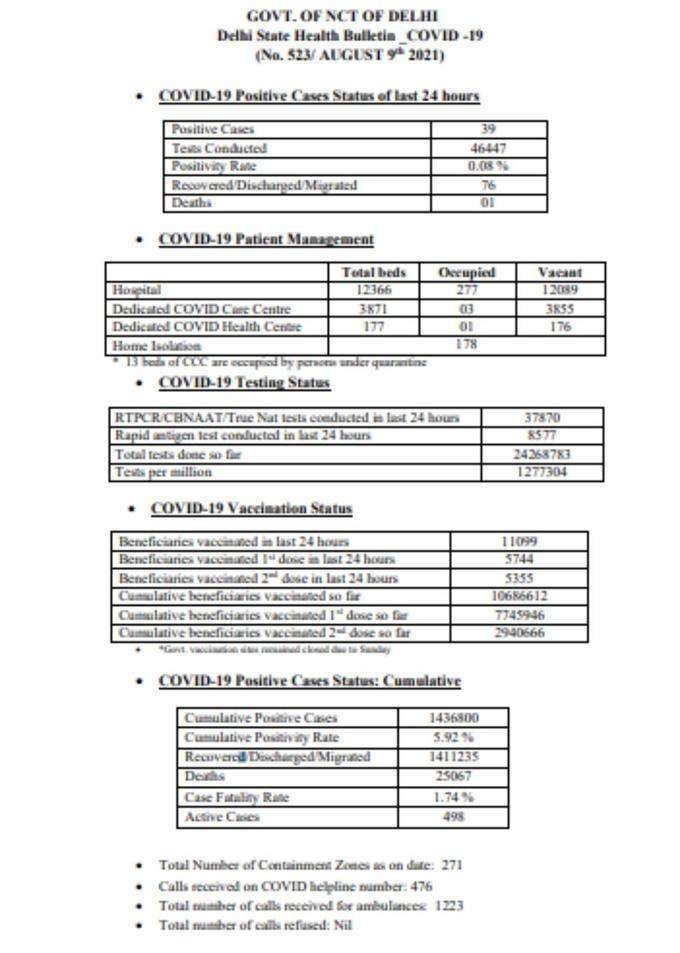 दिल्ली में पिछले 24 घंटे में कोरोना वायरस के 39 नए मामले सामने आए, 76 लोग डिस्चार्ज हुए। पिछले 24 घंटों में कोरोना से एक मौत हुई। राजधानी में सक्रिय मामलों की संख्‍या  498 है।