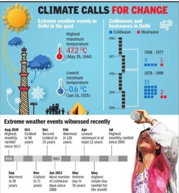 Delhi weather