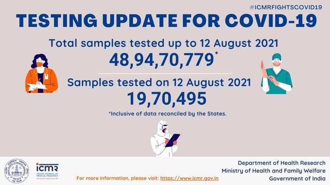 देश में अबतक कोरोना के 48.94 करोड़ सैंपल्स टेस्ट किए जा चुके हैं जिनमें से 19,70,495 सैंपल्स के टेस्ट बीते 24 घंटे में किए गए हैं।