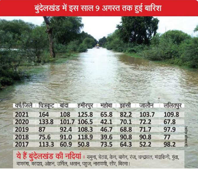 bundelkhand rains