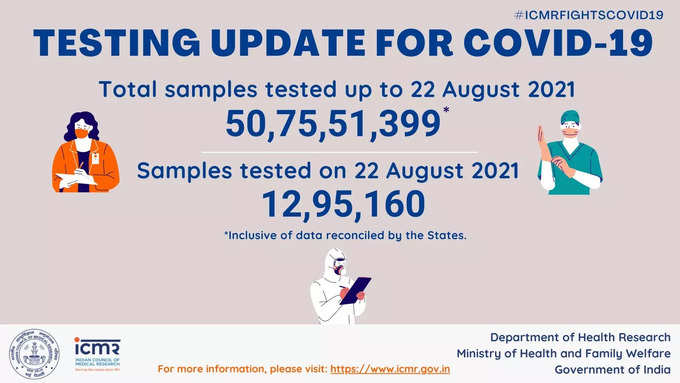 देश में अबतक कोरोना के 50.75 करोड़ से ज्यादा सैंपल्स टेस्ट हो चुके हैं जिनमें से 12,95,160 सैंपल्स के टेस्ट बीते 24 घंटों के दौरान हुए हैं।