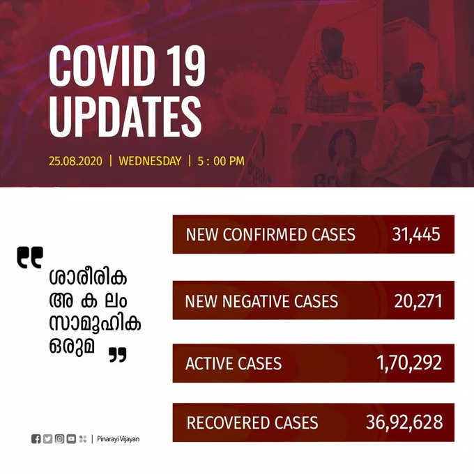 केरल में कोरोना वायरस के 31,445 नए मामले आए, 215 मौतें हुईं और 20,271 रिकवरी हुईं। पॉजिटिविटी रेट 19.03% है।