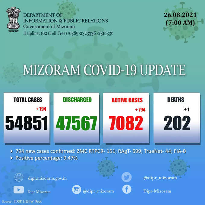 मिज़ोरम में पिछले 24 घंटों में कोरोना वायरस के 794 नए मामले सामने आए और कोरोना से एक मौत हुई। पॉजिटिव मामलों की कुल संख्या 54,851 है जिसमें 7,082 सक्रिय मामले, 47,567 डिस्चार्ज हो चुके मामले और 202 मौतें शामिल हैं।