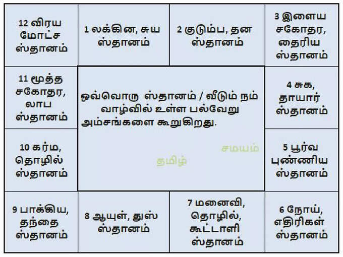 தசா, புத்தி எப்படி கணக்கிடுவது? - How To Calculate Dasha Bhukti