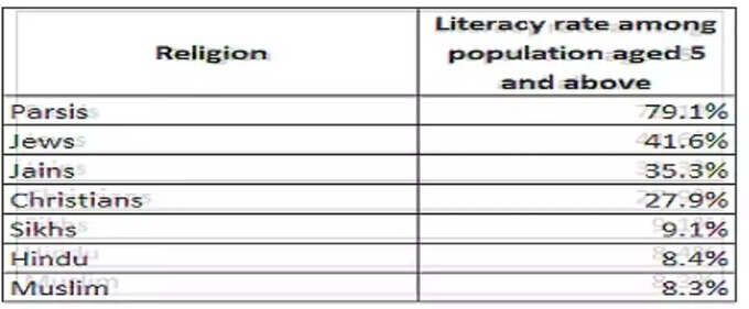 हिंदू और मुस्लिमों में थी सबसे ज्‍यादा निरक्षरता