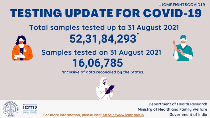 देशभर में अबतक कोरोना के 52.31 करोड़ से ज्यादा सैंपल्स की टेस्टिंग की जा चुकी है जिनमें से 16,06,785 सैंपल्स की टेस्टिंग बीते 24 घंटों के दौरान की गई।