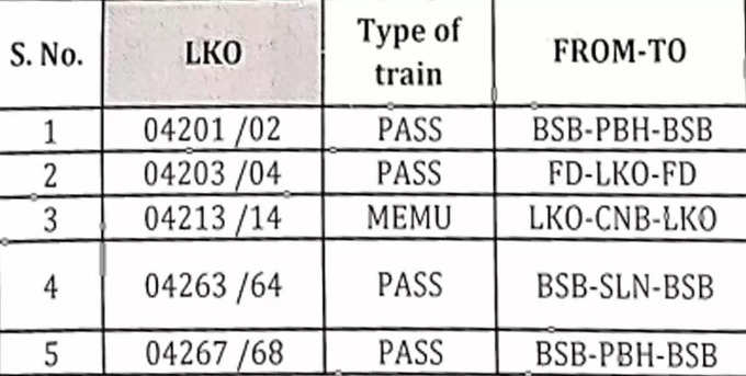 लखनऊ डिवीजन की 5 ट्रेनें भी लिस्ट में शामिल
