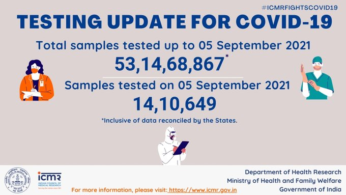 देश में अबतक कोरोना के 53.14 करोड़ से ज्यादा सैंपल्स के टेस्ट किए जा चुके हैं जिनमें से 14,10,649 सैंपल्स के टेस्ट बीते 24 घंटों के दौरान किए गए।