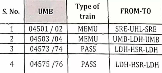अंबाला डिवीजन की इन 4 ट्रेनों में मिल रही एमएसटी की सुविधा
