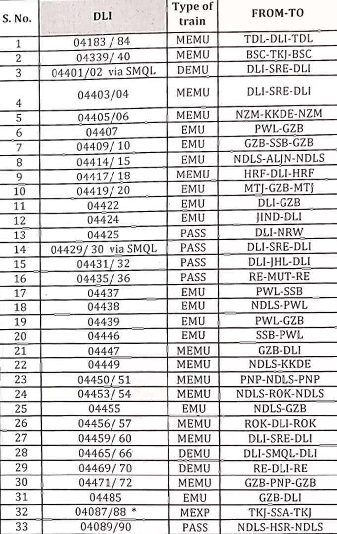 दिल्ली डिवीजन की 33 ट्रेनें लिस्ट में शामिल