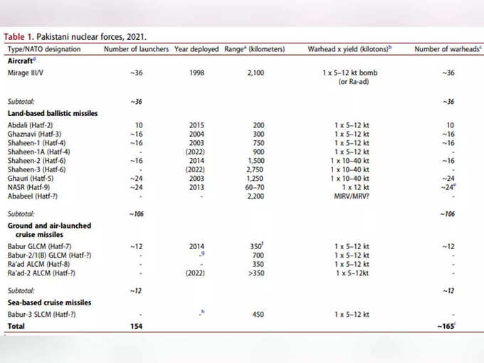Pakistani nuclear forces 2021