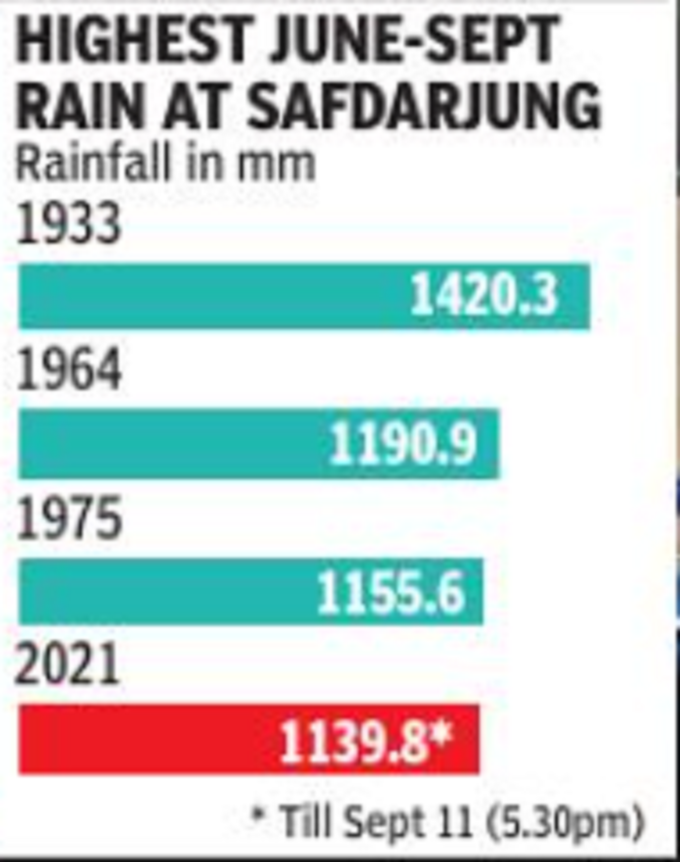 rain data