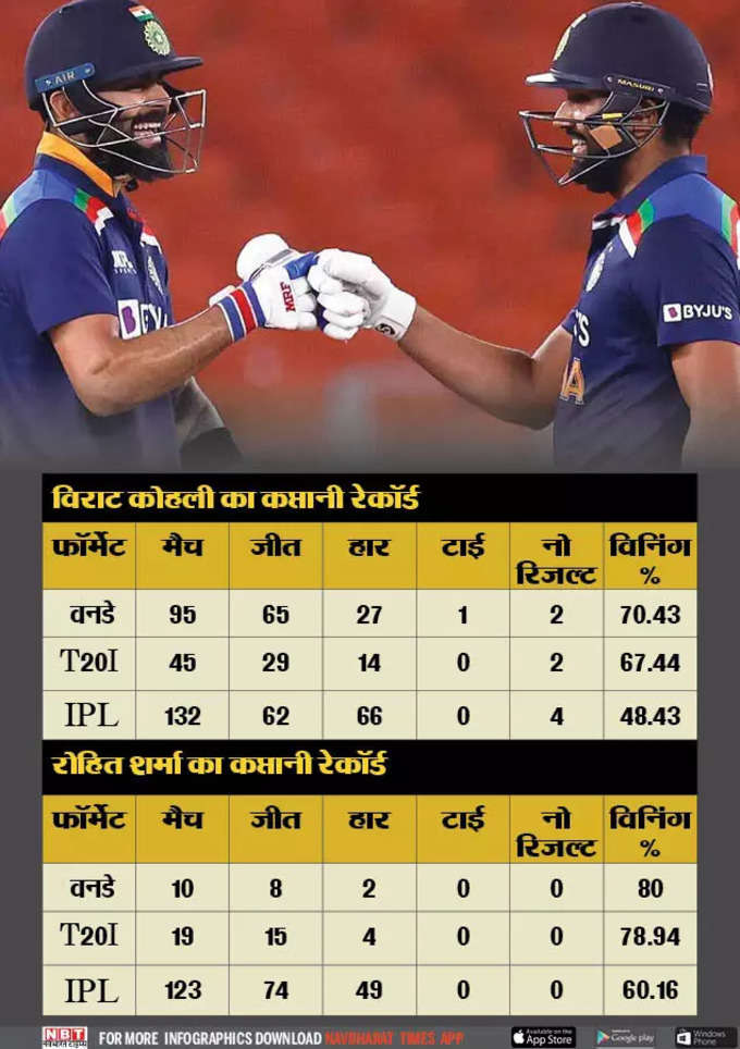 विराट vs रोहित : कौन है बेहतर कप्‍तान?