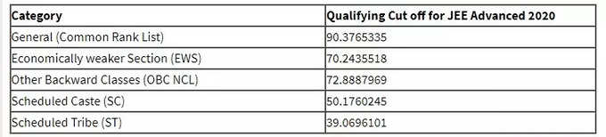 JEE Advanced 2021 ನಿರೀಕ್ಷಿತ ಕಟ್‌ಆಫ್‌ ಅಂಕಗಳು