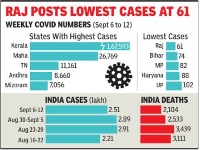 साउथ और पूर्वोत्तर के राज्य बढ़ा रहे टेंशन, देखें डेटा