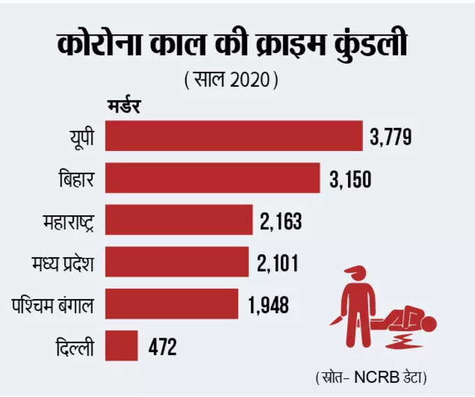 अपराध का ग्राफ