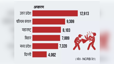 NCRB Report 2020 : अपहरण के मामले में चौथे पायदान पर बिहार,  सालभर में 7 हजार 889 अगवा, मर्डर के मामले में दूसरे नंबर पर
