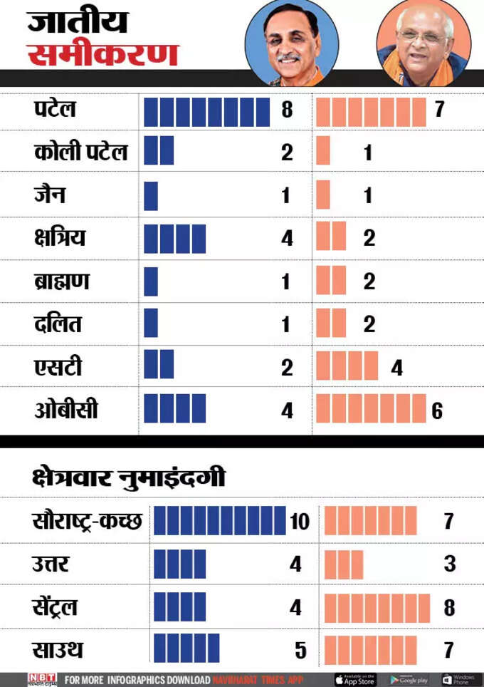 GUJARAT CABINET