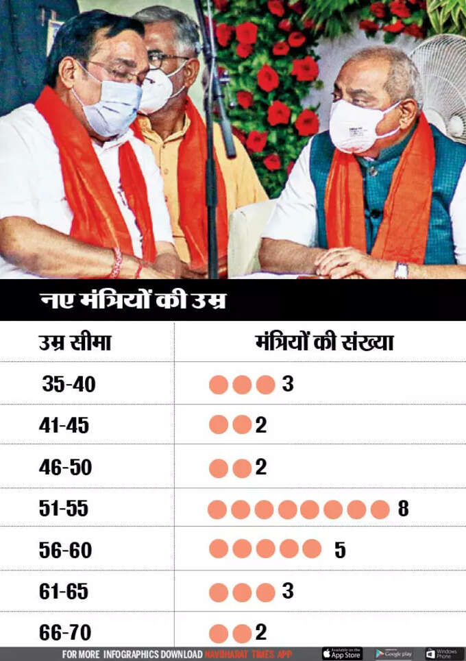 GUJARAT CABINET