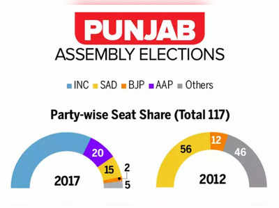 Punjab Elections: कैप्टन अमरिंदर सिंह की बगावत सह पाएगी कांग्रेस? पार्टी छोड़ दी तो अरविंद केजरीवाल की राह होगी आसान