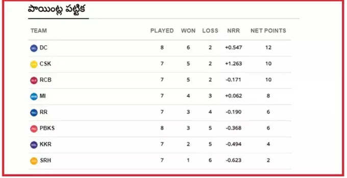 IPL 2021 Points Table