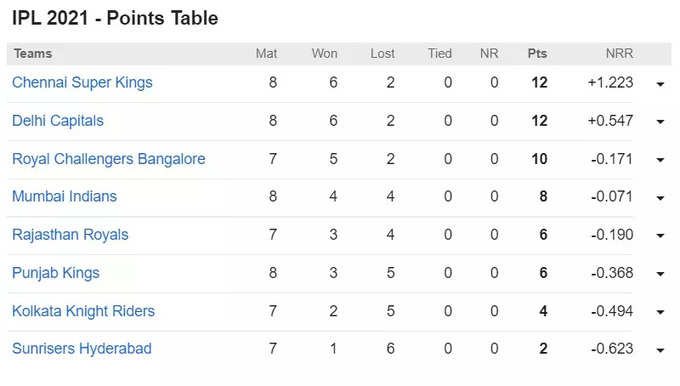 IPL 2021 Points Table (Pic: Cricbuzz Screen Shot)