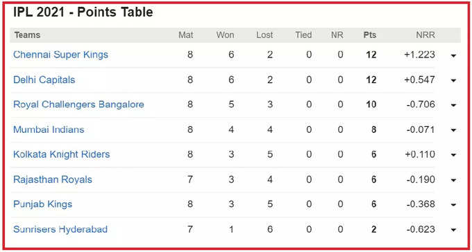 IPL 2021 Points Table (Pic: Cricbuzz Screengrab)