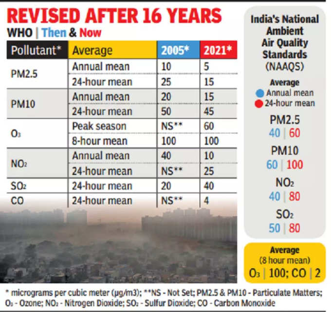 एयर क्‍वालिटी: WHO के नए मानक क्‍या हैं?