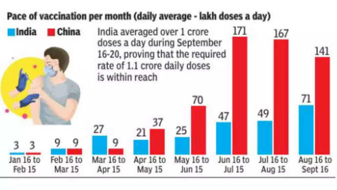 वैक्सीनेशन अभियान में भारत-चीन कहां खड़े हैं