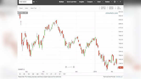 Exponential Moving Average (EMA) 