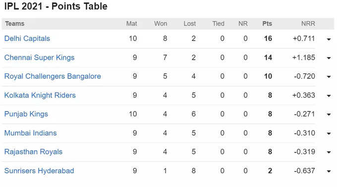IPL 2021 Points Table (Pic Credit: Cricbuzz)