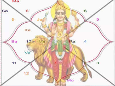 Mercury Retrograde : बुधची उलटी चाल, जाणून घ्या सर्व राशींची कशी असेल स्थिती 