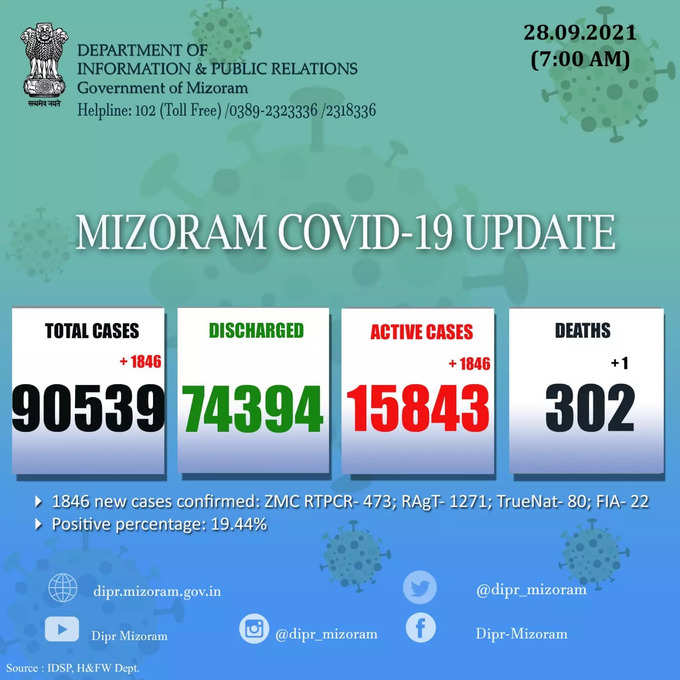 मिज़ोरम में पिछले 24 घंटों में कोरोना वायरस के 1,846 नए मामले सामने आए और कोरोना से 1 मौत हुई।