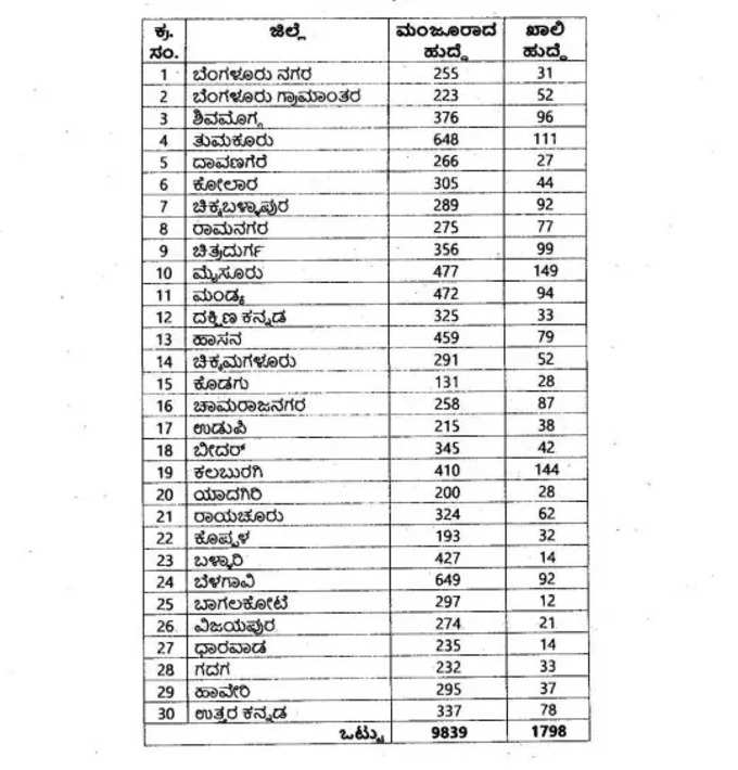 va vacancy list  of karnataka 2021