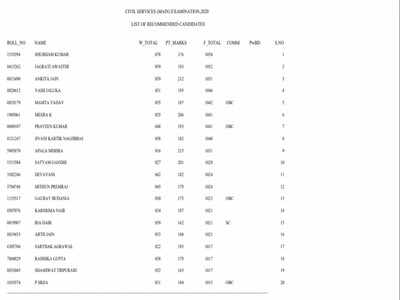 UPSC Result 2020: यूपीएससी सिविल सेवा परीक्षा के मार्क्स और कट-ऑफ जारी, टॉप 20 को मिले इतने अंक