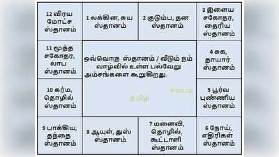 களத்திர தோஷம், புத்திர தோஷம், செவ்வாய் தோஷம் ஏன் ஏற்படுகிறது தெரியுமா? - என்ன பதிப்பு உண்டாகும்