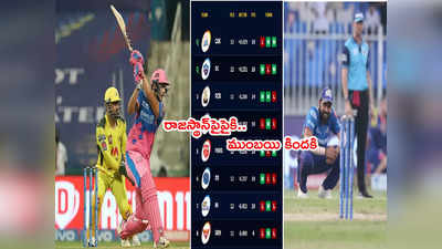 IPL 2021 PlayOffs రేసులో వెనకబడిన ముంబయి.. RR ఆశలు సజీవం