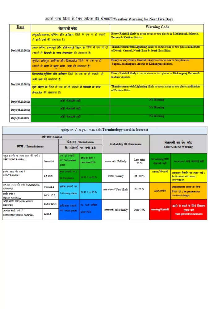 बिहार के इन जिलों के लिए मौसम विभाग का विशेष अलर्ट