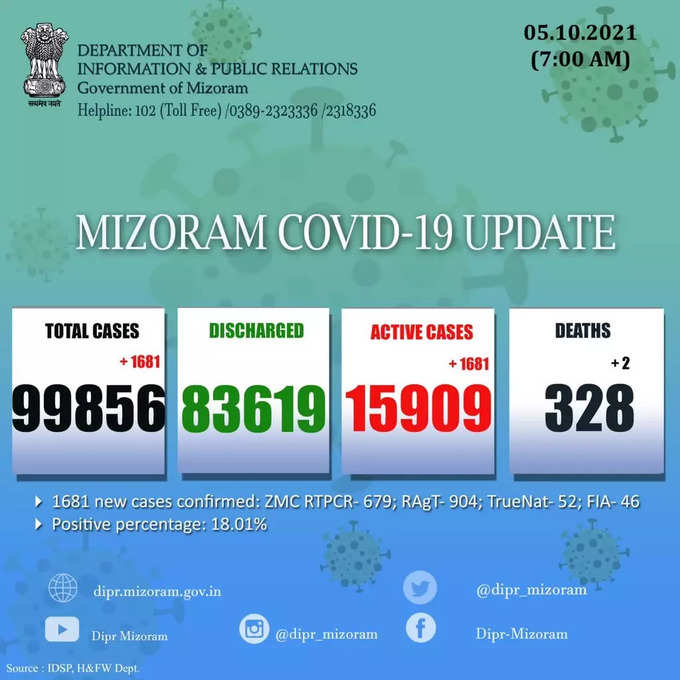 मिज़ोरम में पिछले 24 घंटों में कोरोना वायरस के 1,681 नए मामले सामने आए और कोरोना से 2 मौतें हुईं।