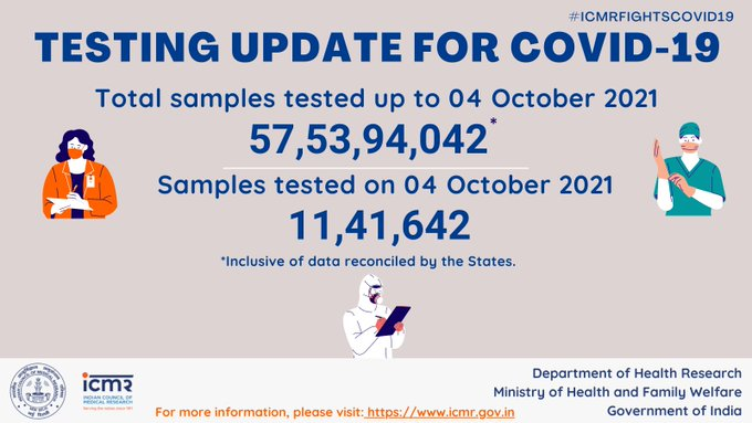 देश में अबतक कोरोना के 57.53 करोड़ से ज्यादा सैंपल्स की टेस्टिंग की जा चुकी है जिनमें से 11,41,642 सैंपल्स के टेस्ट कल किए गए।