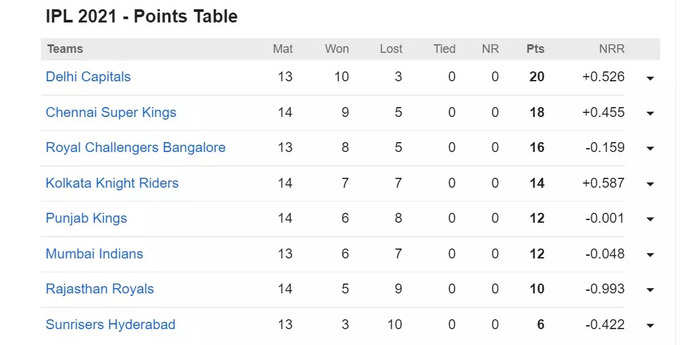 IPL 2021 Points Table (Pic: cricbuzz.com)