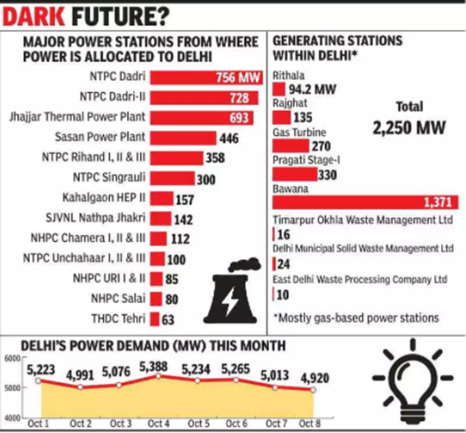 delhi power graph