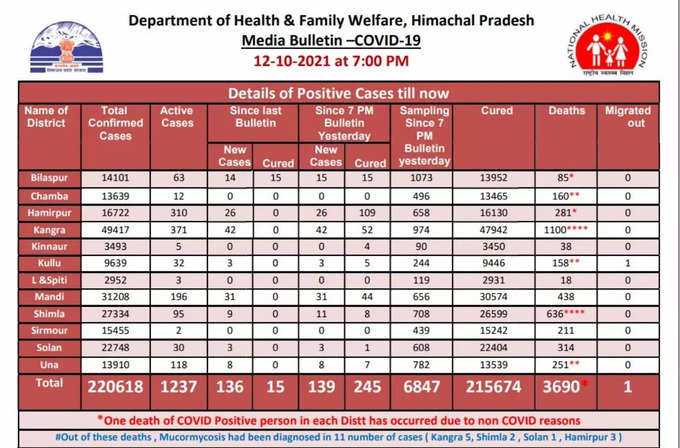 हिमाचल प्रदेश से कोविड-19 के 139 नए मामले सामने आए हैं। पिछले 24 घंटों में 2 मरीजों की मौत हुई और 245 लोग ठीक हो गए।