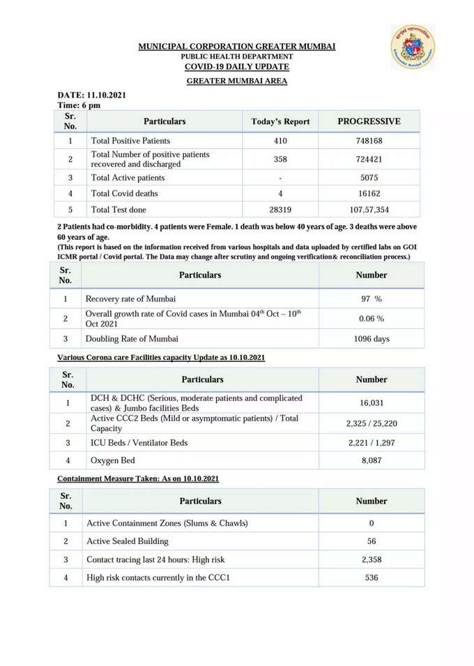 मुंबई में कोरोना वायरस के 410 नए मामले सामने आए, 358 रिकवरी हुईं और 4 लोगों की कोरोना से मौत हुई। वहां कुल मामले 7,48,168 हो गए हैं जिनमें से 5,075 सक्रिय मामले हैं।