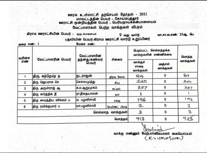 கோவை குருடம்பாளையம் ஒன்பதாவது வார்டு தேர்தல் முடிவு