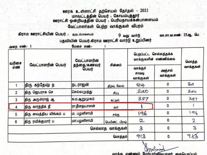 bjp candidate karthik gets 1 vote