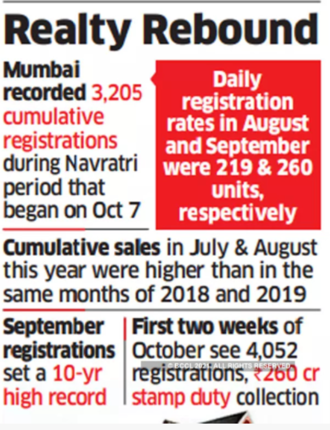 मुंबई में प्रॉपर्टीज की बिक्री बढ़ेगी