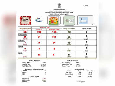 புதுச்சேரி மாநில கொரோனா அப்டேட்!